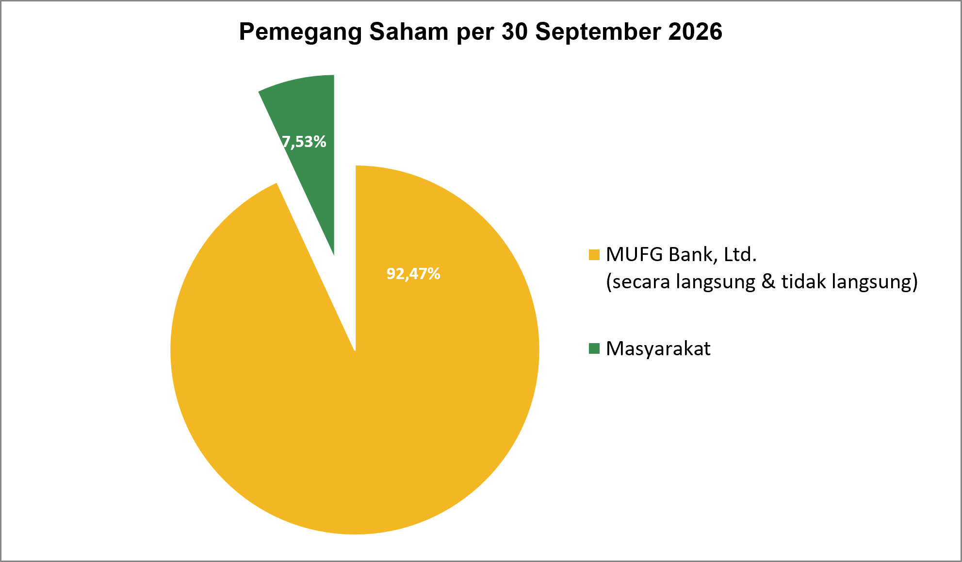 Pie Chart Pemegang Saham